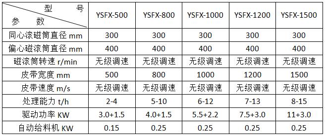 <a href='http://xmm04.cn/ptsb/1033.html' target='_blank'><span>渦電流分選機(jī)</span></a>參數(shù)