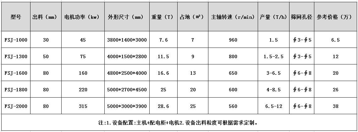 <a href='http://xmm04.cn/psxl/1279.html' target='_blank'><span>廢鋁破碎</span></a>機(jī)型號