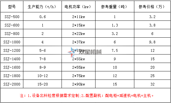 <a href='http://xmm04.cn/ssxl/1670.html' target='_blank'><span>斷橋鋁撕碎機(jī)</span></a>型號(hào)及技術(shù)參數(shù)